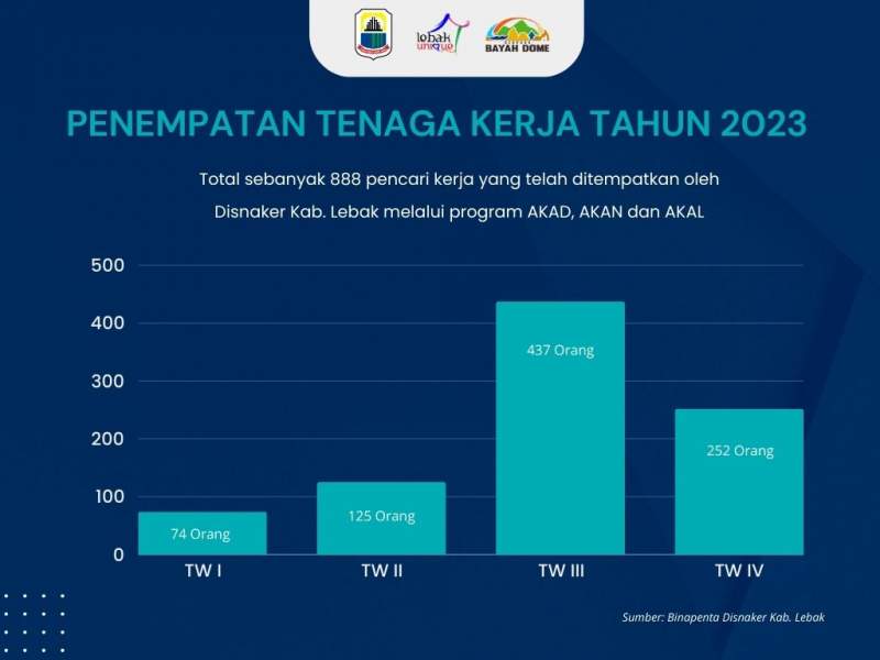 Grafik Penempatan Tenaga Kerja Tahun 2023