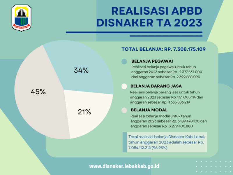 Realisasi Anggaran Belanja Disnaker Tahun 2023