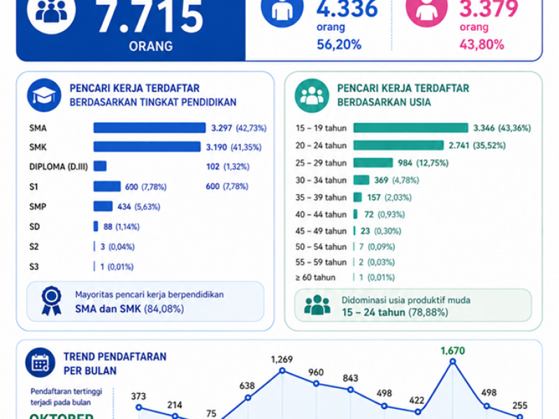 Pencari Kerja Terdaftar Tahun 2025